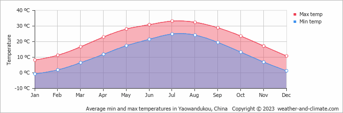 Average monthly minimum and maximum temperature in Yaowandukou, China