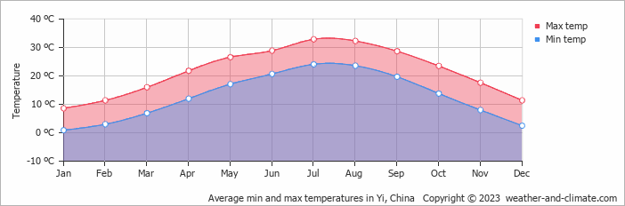 Average monthly minimum and maximum temperature in Yi, China