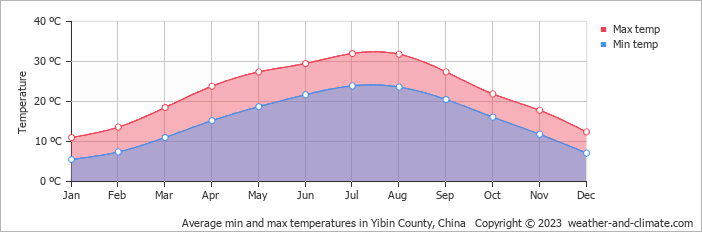 Average monthly minimum and maximum temperature in Yibin County, China