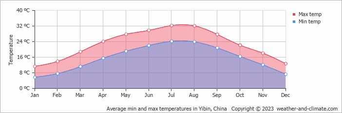 Average monthly minimum and maximum temperature in Yibin, China