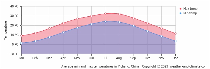 Average monthly minimum and maximum temperature in Yichang, China