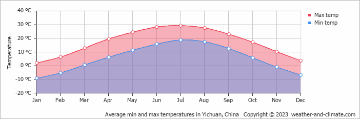 Average monthly minimum and maximum temperature in Yichuan, China