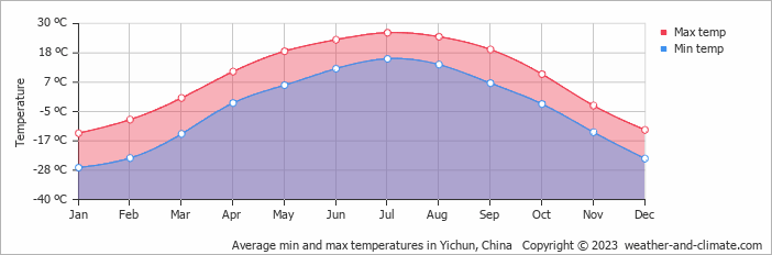 Average monthly minimum and maximum temperature in Yichun, China