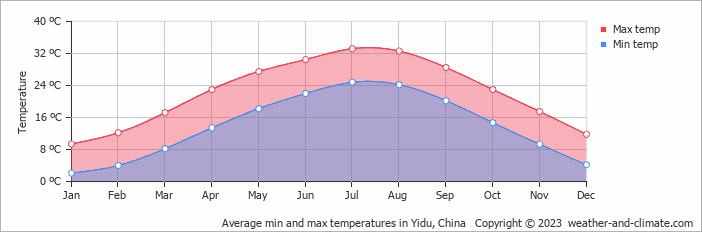 Average monthly minimum and maximum temperature in Yidu, China