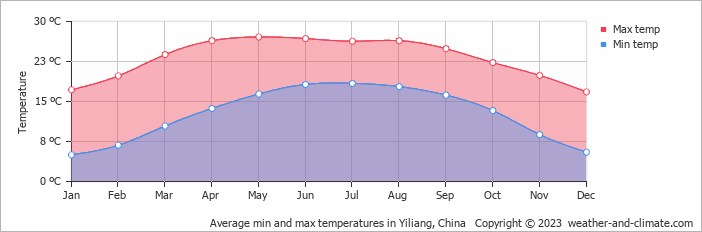 Average monthly minimum and maximum temperature in Yiliang, China