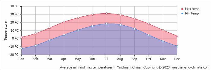 Average monthly minimum and maximum temperature in Yinchuan, China