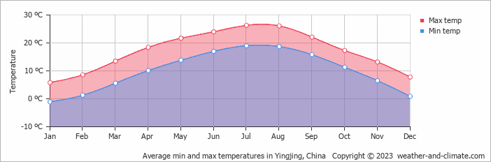 Average monthly minimum and maximum temperature in Yingjing, China