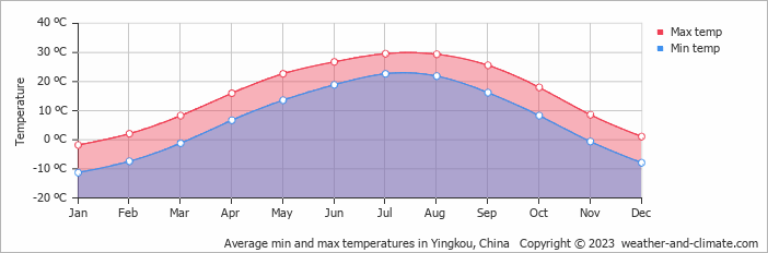 Average monthly minimum and maximum temperature in Yingkou, China