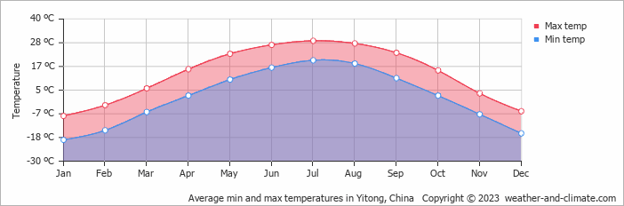 Average monthly minimum and maximum temperature in Yitong, China