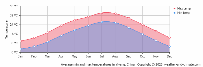 Average monthly minimum and maximum temperature in Yiyang, China