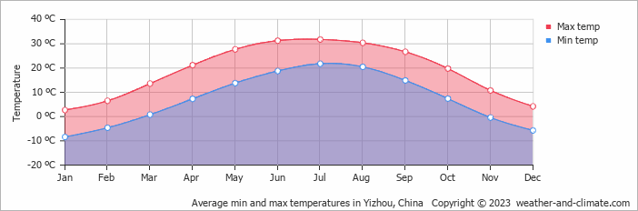 Average monthly minimum and maximum temperature in Yizhou, China