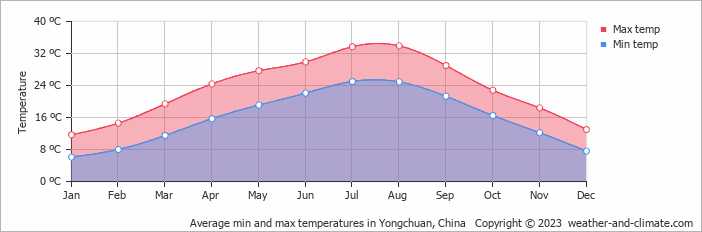 Average monthly minimum and maximum temperature in Yongchuan, China