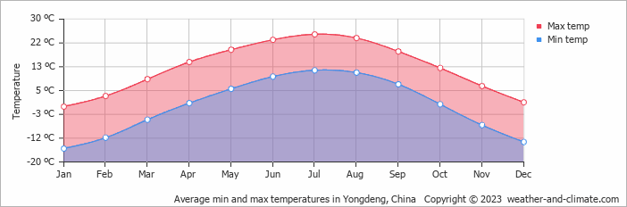 Average monthly minimum and maximum temperature in Yongdeng, China