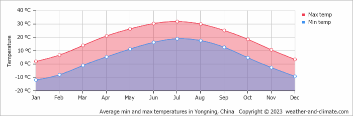 Average monthly minimum and maximum temperature in Yongning, China