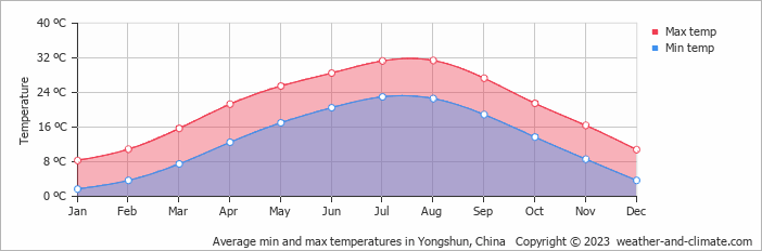 Average monthly minimum and maximum temperature in Yongshun, China