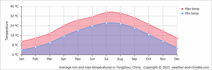Average monthly minimum and maximum temperature in Yongzhou, China