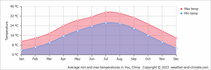 Average monthly minimum and maximum temperature in You, China