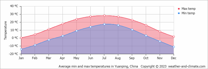 Average monthly minimum and maximum temperature in Yuanping, China
