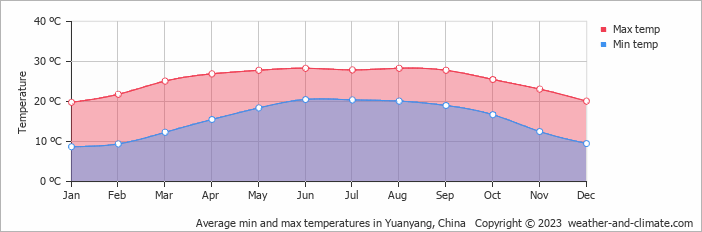 Average monthly minimum and maximum temperature in Yuanyang, China