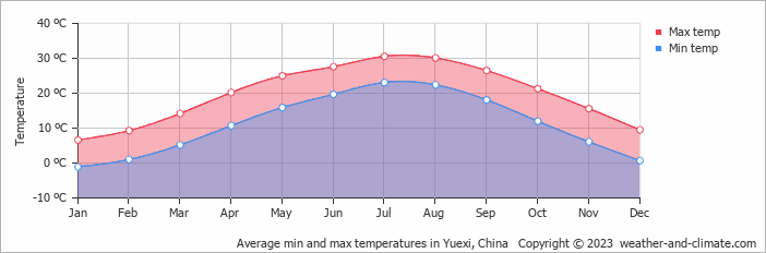 Average monthly minimum and maximum temperature in Yuexi, China