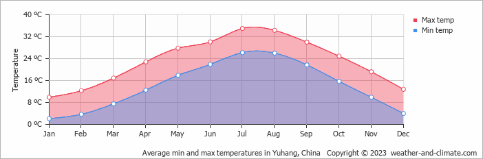 Average monthly minimum and maximum temperature in Yuhang, China