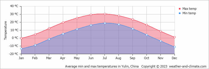 Average monthly minimum and maximum temperature in Yulin, China