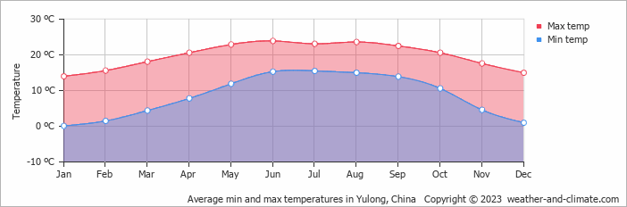 Average monthly minimum and maximum temperature in Yulong, China