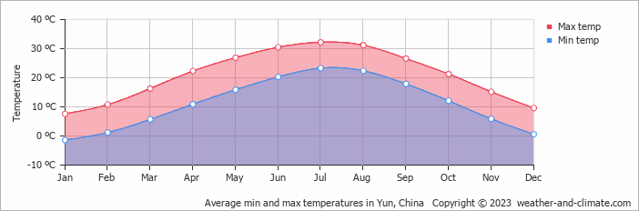 Average monthly minimum and maximum temperature in Yun, China