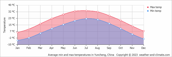 Average monthly minimum and maximum temperature in Yuncheng, China