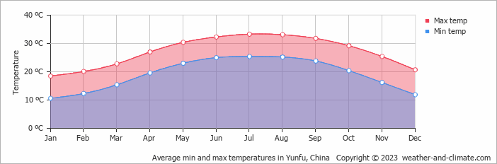 Average monthly minimum and maximum temperature in Yunfu, China