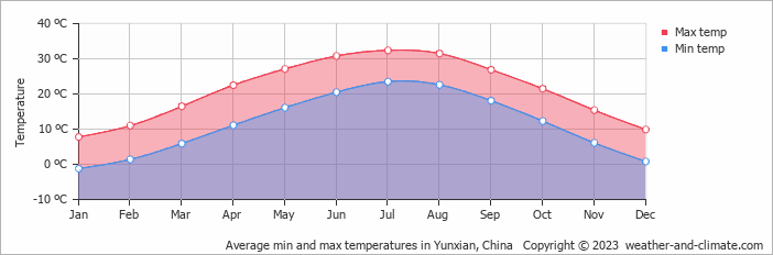 Average monthly minimum and maximum temperature in Yunxian, China