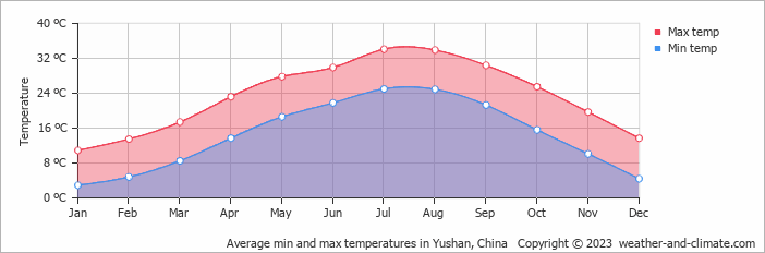Average monthly minimum and maximum temperature in Yushan, China