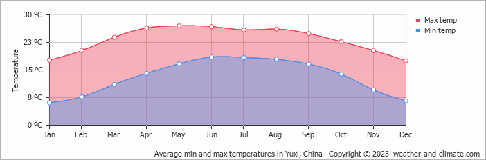 Average monthly minimum and maximum temperature in Yuxi, China