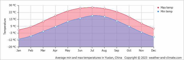 Average monthly minimum and maximum temperature in Yuxian, China