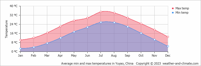 Average monthly minimum and maximum temperature in Yuyao, China
