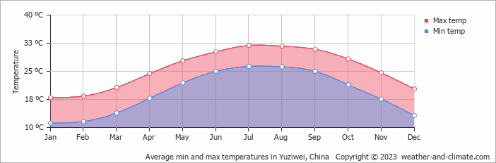 Average monthly minimum and maximum temperature in Yuziwei, China