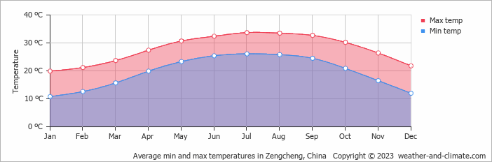 Average monthly minimum and maximum temperature in Zengcheng, China
