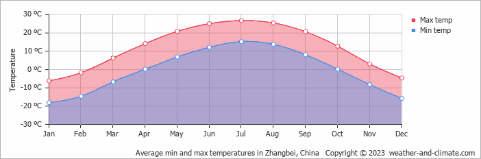 Average monthly minimum and maximum temperature in Zhangbei, China