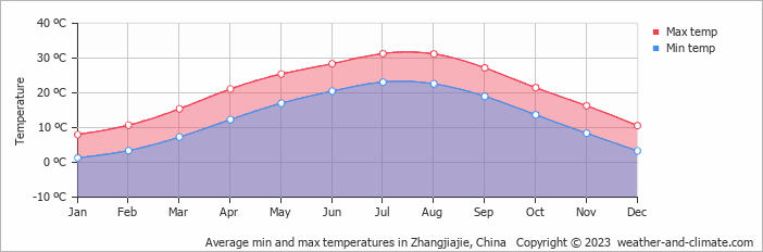 Average monthly minimum and maximum temperature in Zhangjiajie, China