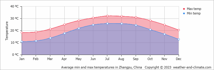 Average monthly minimum and maximum temperature in Zhangpu, China