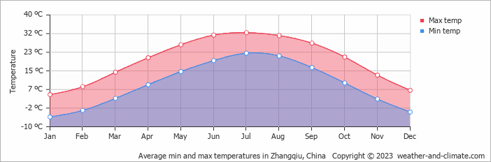 Average monthly minimum and maximum temperature in Zhangqiu, China