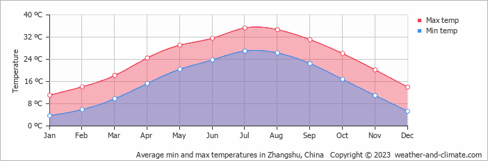 Average monthly minimum and maximum temperature in Zhangshu, China