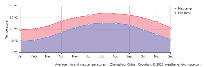 Average monthly minimum and maximum temperature in Zhangzhou, China