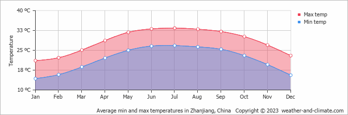 Average monthly minimum and maximum temperature in Zhanjiang, China