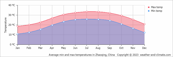 Average monthly minimum and maximum temperature in Zhaoqing, China
