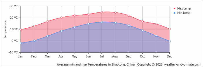 Average monthly minimum and maximum temperature in Zhaotong, China
