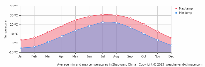 Average monthly minimum and maximum temperature in Zhaoyuan, China