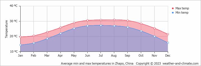 Average monthly minimum and maximum temperature in Zhapo, China
