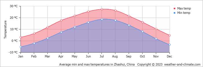 Average monthly minimum and maximum temperature in Zhashui, China