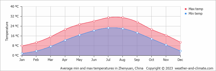 Average monthly minimum and maximum temperature in Zhenyuan, China